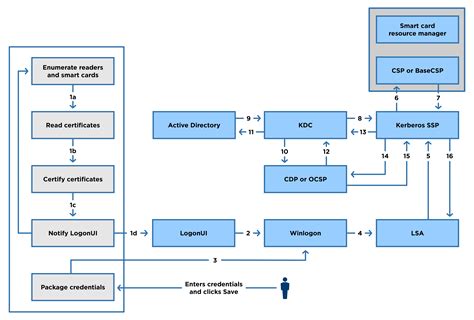 smart card cg validity check|Configure Smart Card Logon on Windows Domains.